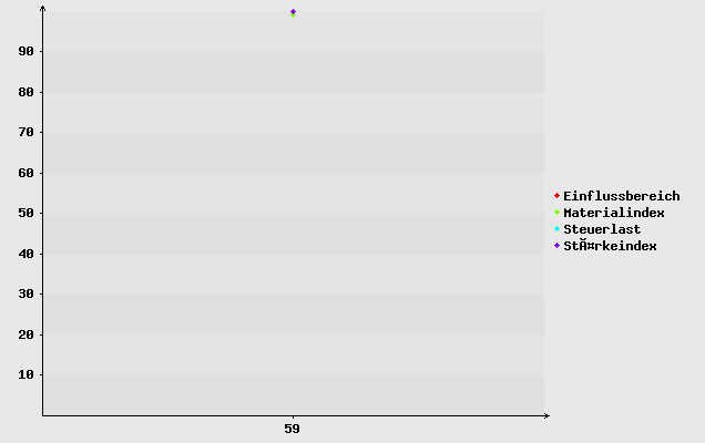 Diagramm
