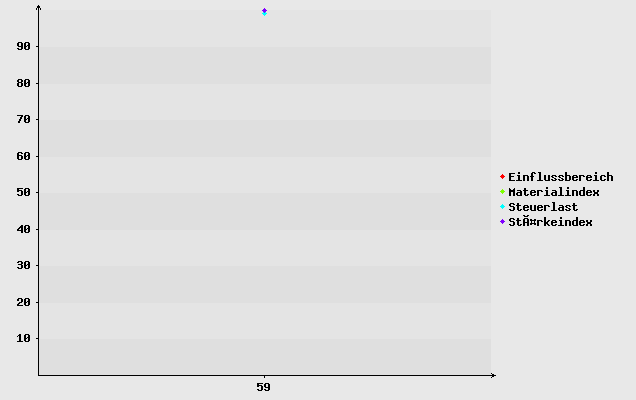 Diagramm