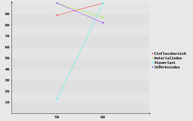 Diagramm