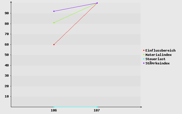 Diagramm