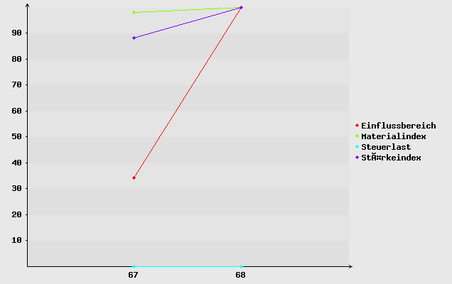 Diagramm