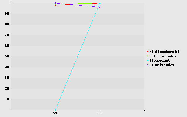 Diagramm