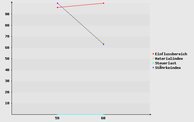Diagramm