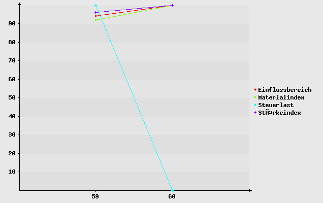 Diagramm