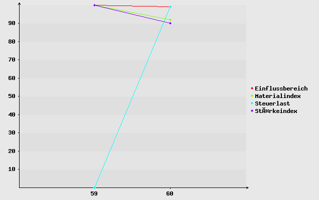 Diagramm