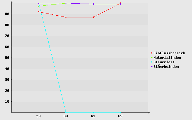 Diagramm