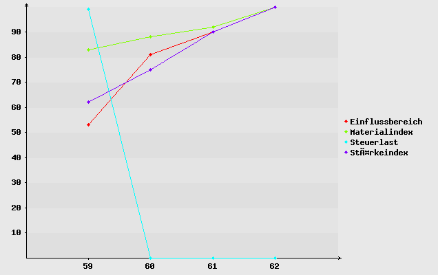 Diagramm